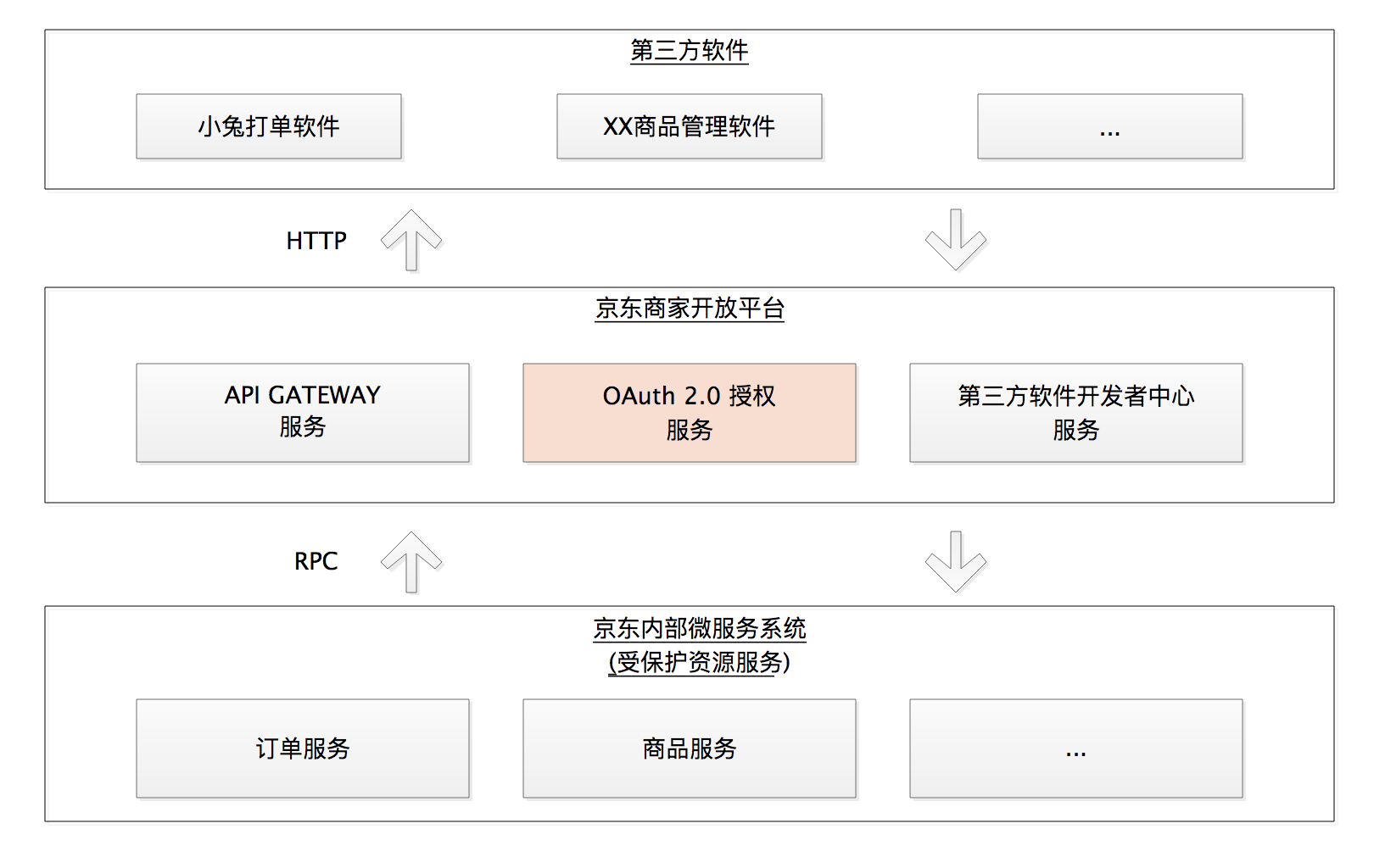 图1 京东商家开放平台体系结构示意图